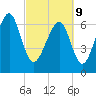 Lobeco tide chart for Wednesday, March 9, 2022