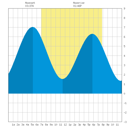 Lobeco tide chart for Sunday, April 10, 2022