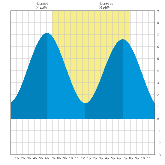 Lobeco tide chart for Monday, April 11, 2022