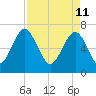 Lobeco tide chart for Monday, April 11, 2022