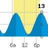 Lobeco tide chart for Wednesday, April 13, 2022