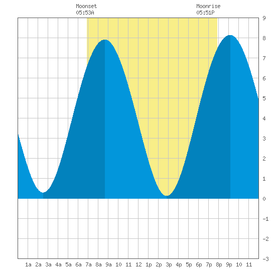 Lobeco tide chart for Thursday, April 14, 2022
