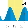 Lobeco tide chart for Thursday, April 14, 2022