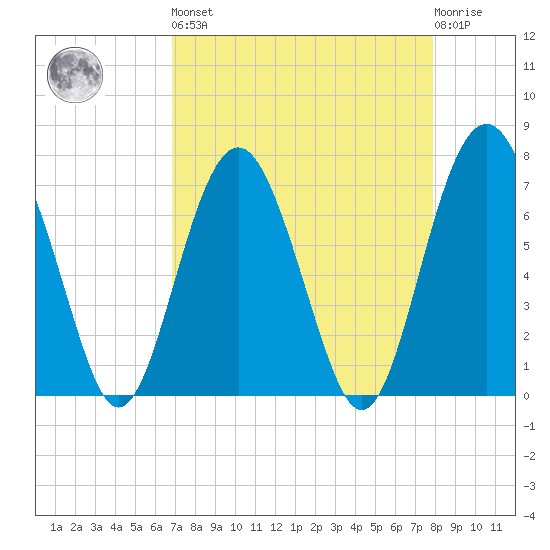 Lobeco tide chart for Saturday, April 16, 2022