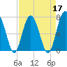 Lobeco tide chart for Sunday, April 17, 2022