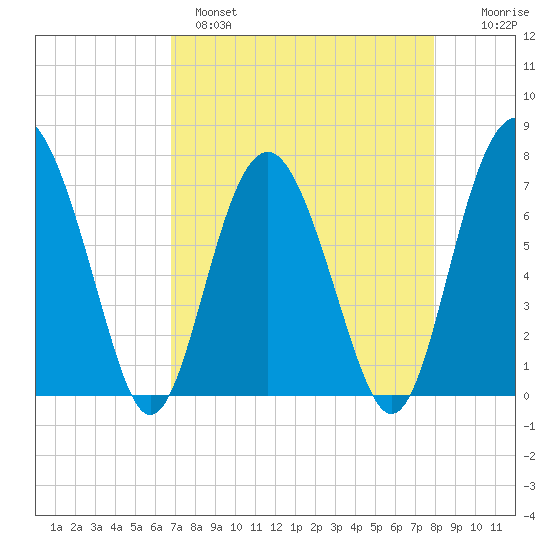 Lobeco tide chart for Monday, April 18, 2022