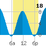 Lobeco tide chart for Monday, April 18, 2022