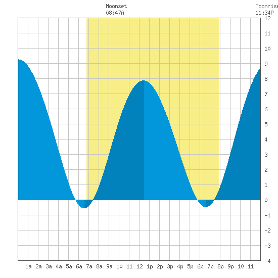 Lobeco tide chart for Tuesday, April 19, 2022