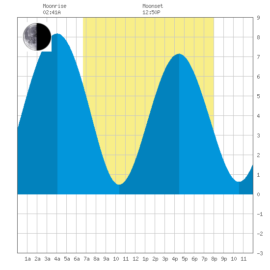 Lobeco tide chart for Saturday, April 23, 2022