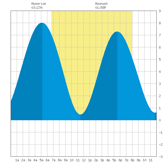 Lobeco tide chart for Sunday, April 24, 2022