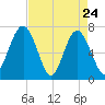 Lobeco tide chart for Sunday, April 24, 2022