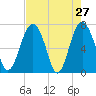 Lobeco tide chart for Wednesday, April 27, 2022