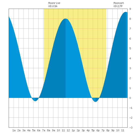 Lobeco tide chart for Saturday, April 2, 2022