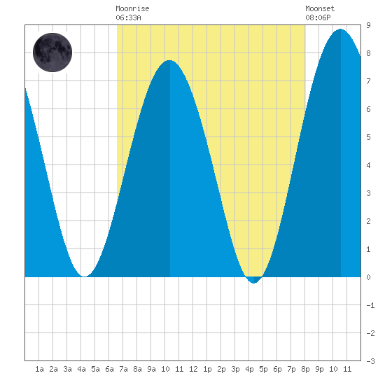 Lobeco tide chart for Saturday, April 30, 2022