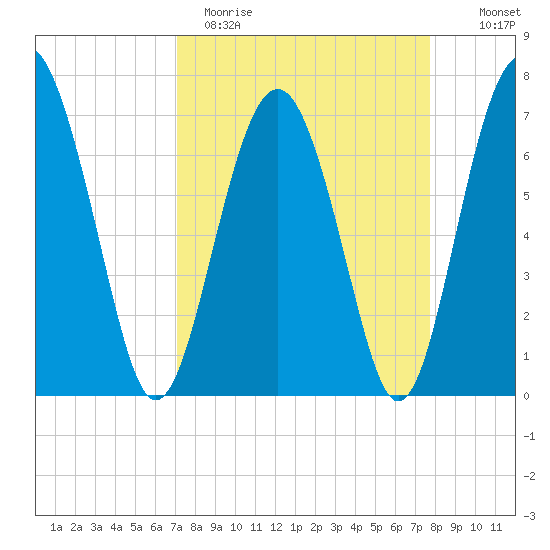 Lobeco tide chart for Sunday, April 3, 2022