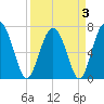 Lobeco tide chart for Sunday, April 3, 2022