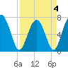 Lobeco tide chart for Monday, April 4, 2022