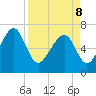 Lobeco tide chart for Friday, April 8, 2022