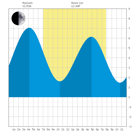 Lobeco tide chart for Saturday, April 9, 2022