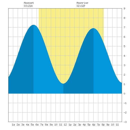 Lobeco tide chart for Tuesday, May 10, 2022