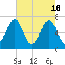 Lobeco tide chart for Tuesday, May 10, 2022