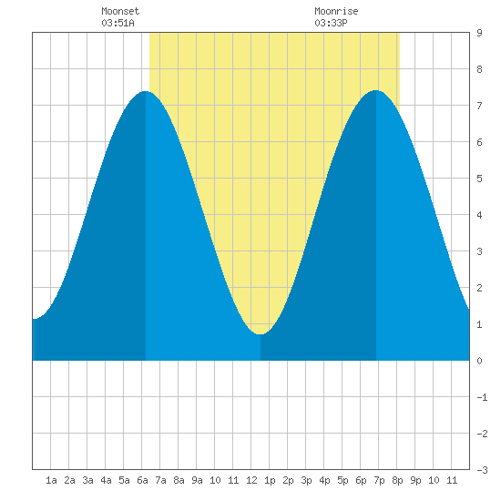 Lobeco tide chart for Wednesday, May 11, 2022