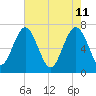 Lobeco tide chart for Wednesday, May 11, 2022