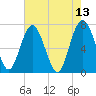Lobeco tide chart for Friday, May 13, 2022