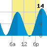 Lobeco tide chart for Saturday, May 14, 2022