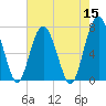 Lobeco tide chart for Sunday, May 15, 2022