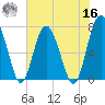 Lobeco tide chart for Monday, May 16, 2022