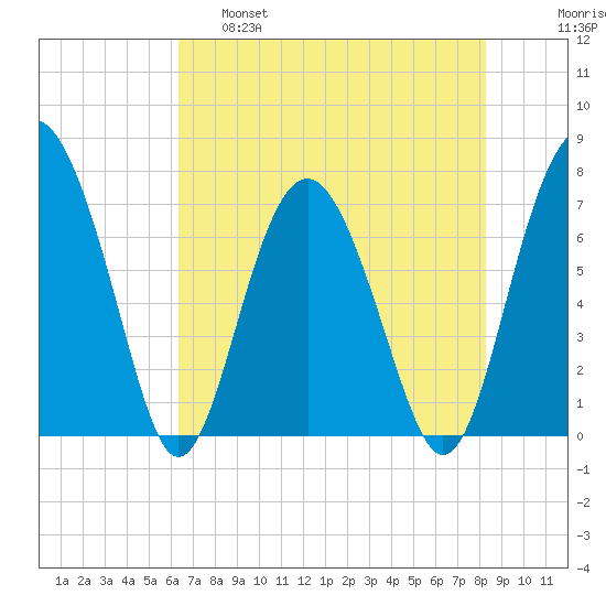 Lobeco tide chart for Wednesday, May 18, 2022