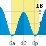 Lobeco tide chart for Wednesday, May 18, 2022
