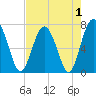 Lobeco tide chart for Sunday, May 1, 2022