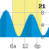 Lobeco tide chart for Saturday, May 21, 2022