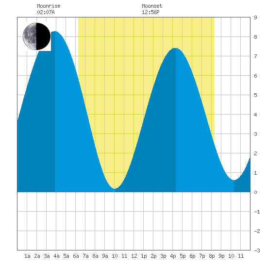 Lobeco tide chart for Sunday, May 22, 2022