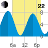Lobeco tide chart for Sunday, May 22, 2022