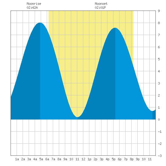 Lobeco tide chart for Monday, May 23, 2022