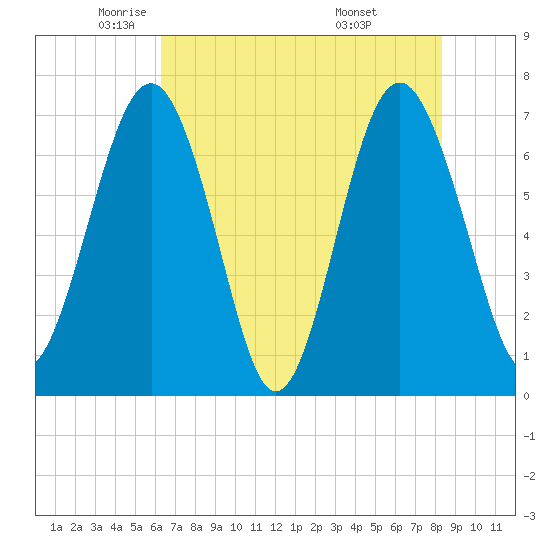 Lobeco tide chart for Tuesday, May 24, 2022