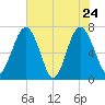 Lobeco tide chart for Tuesday, May 24, 2022