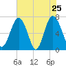 Lobeco tide chart for Wednesday, May 25, 2022