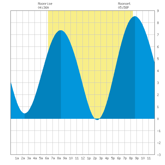 Lobeco tide chart for Friday, May 27, 2022
