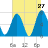 Lobeco tide chart for Friday, May 27, 2022