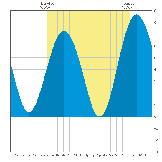 Lobeco tide chart for Saturday, May 28, 2022