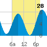 Lobeco tide chart for Saturday, May 28, 2022
