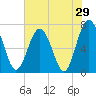 Lobeco tide chart for Sunday, May 29, 2022