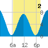 Lobeco tide chart for Monday, May 2, 2022
