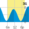 Lobeco tide chart for Tuesday, May 31, 2022
