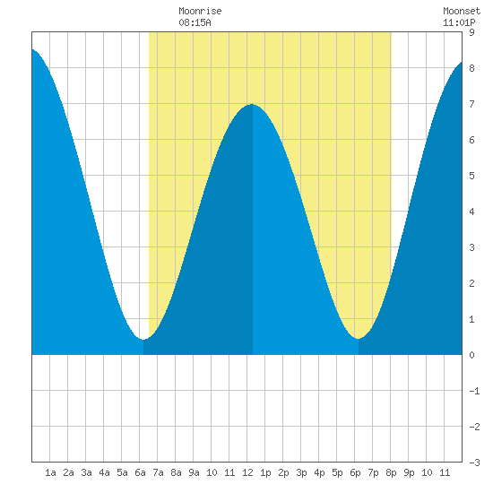 Lobeco tide chart for Tuesday, May 3, 2022