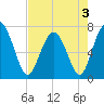 Lobeco tide chart for Tuesday, May 3, 2022